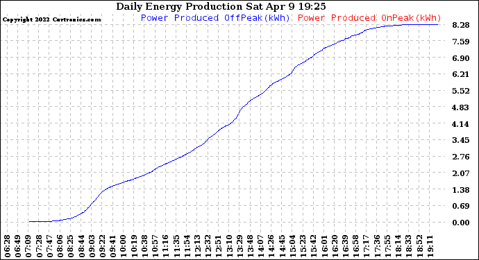 Solar PV/Inverter Performance Daily Energy Production