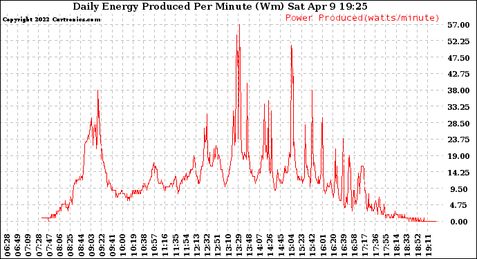 Solar PV/Inverter Performance Daily Energy Production Per Minute