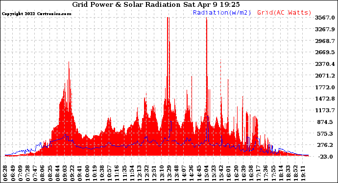 Solar PV/Inverter Performance Grid Power & Solar Radiation