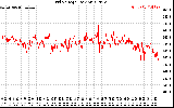 Solar PV/Inverter Performance Grid Voltage