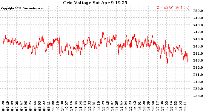 Solar PV/Inverter Performance Grid Voltage