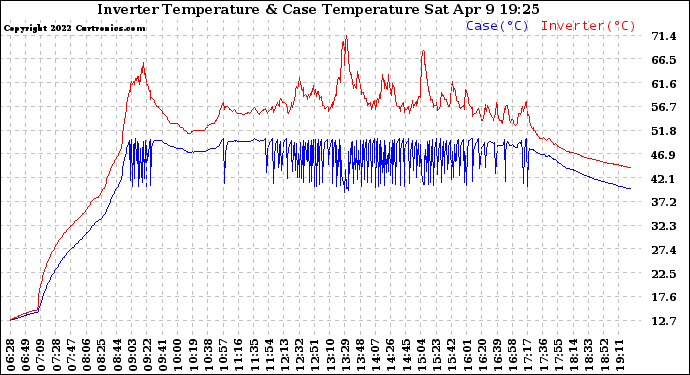 Solar PV/Inverter Performance Inverter Operating Temperature