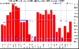 Milwaukee Solar Powered Home Monthly Production Value Running Average