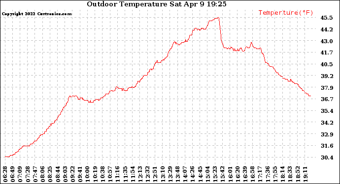 Solar PV/Inverter Performance Outdoor Temperature