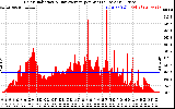 Solar PV/Inverter Performance Solar Radiation & Day Average per Minute