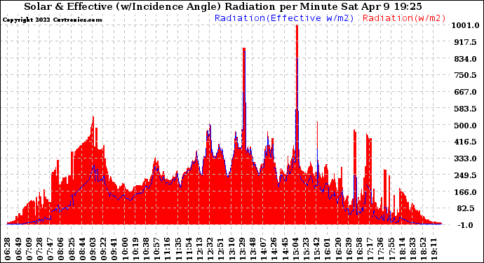 Solar PV/Inverter Performance Solar Radiation & Effective Solar Radiation per Minute