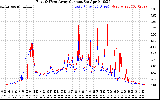 Solar PV/Inverter Performance Photovoltaic Panel Current Output