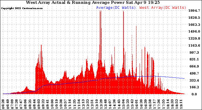 Solar PV/Inverter Performance West Array Actual & Running Average Power Output