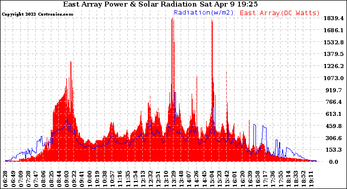 Solar PV/Inverter Performance East Array Power Output & Solar Radiation