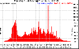 Solar PV/Inverter Performance East Array Actual & Average Power Output