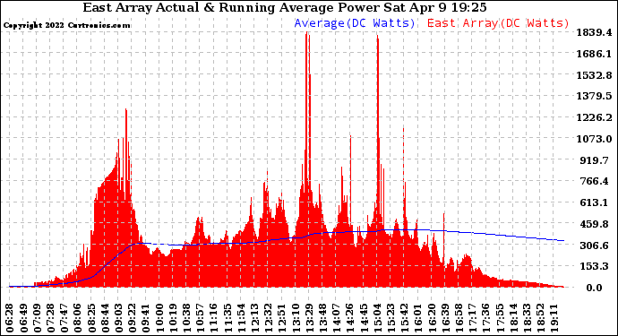 Solar PV/Inverter Performance East Array Actual & Running Average Power Output