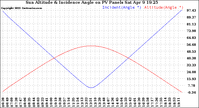 Solar PV/Inverter Performance Sun Altitude Angle & Sun Incidence Angle on PV Panels