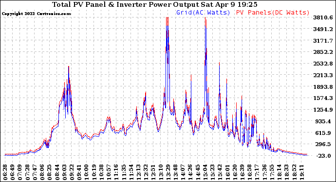 Solar PV/Inverter Performance PV Panel Power Output & Inverter Power Output