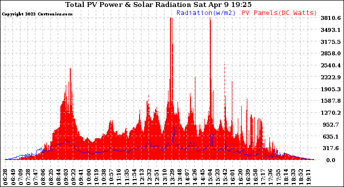 Solar PV/Inverter Performance Total PV Panel Power Output & Solar Radiation