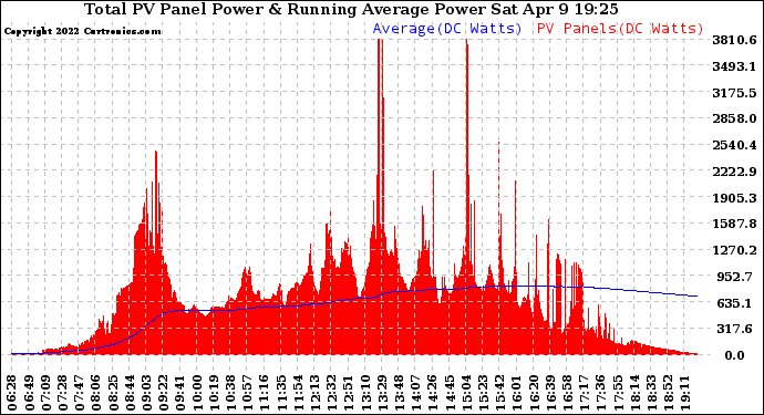 Solar PV/Inverter Performance Total PV Panel & Running Average Power Output