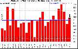 Solar PV/Inverter Performance Weekly Solar Energy Production