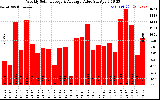 Solar PV/Inverter Performance Weekly Solar Energy Production Value