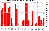 Solar PV/Inverter Performance Daily Solar Energy Production