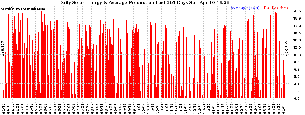 Solar PV/Inverter Performance Daily Solar Energy Production Last 365 Days