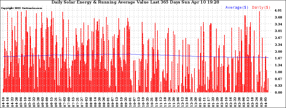 Solar PV/Inverter Performance Daily Solar Energy Production Value Running Average Last 365 Days