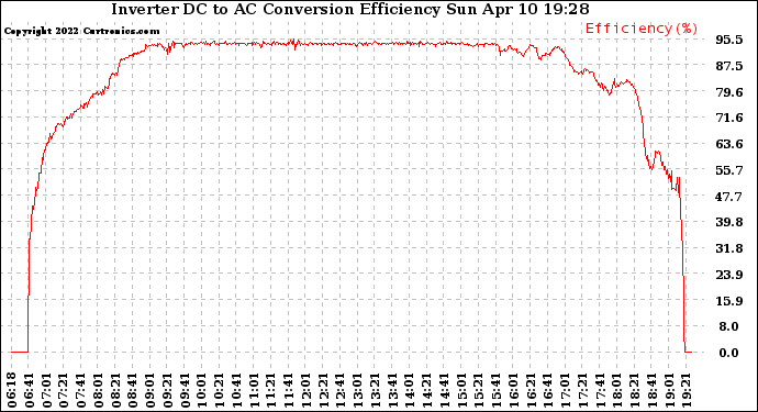 Solar PV/Inverter Performance Inverter DC to AC Conversion Efficiency