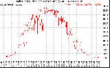 Solar PV/Inverter Performance Daily Energy Production Per Minute