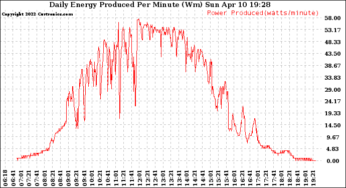 Solar PV/Inverter Performance Daily Energy Production Per Minute