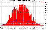 Solar PV/Inverter Performance Grid Power & Solar Radiation