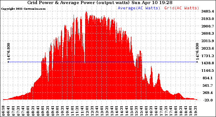 Solar PV/Inverter Performance Inverter Power Output