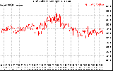 Solar PV/Inverter Performance Grid Voltage