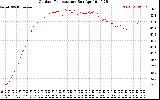 Solar PV/Inverter Performance Outdoor Temperature