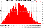 Solar PV/Inverter Performance Solar Radiation & Day Average per Minute