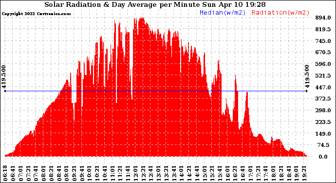 Solar PV/Inverter Performance Solar Radiation & Day Average per Minute