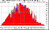 Solar PV/Inverter Performance Solar Radiation & Effective Solar Radiation per Minute