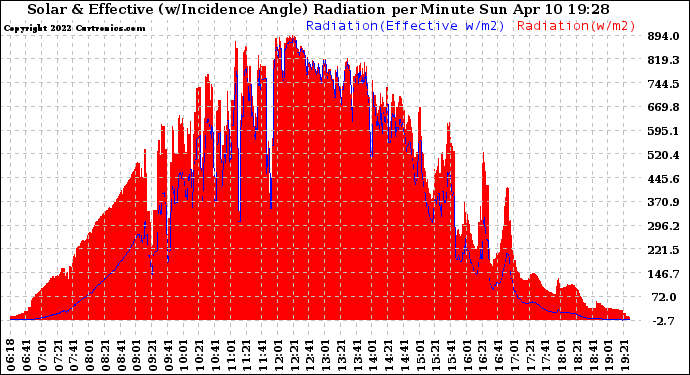 Solar PV/Inverter Performance Solar Radiation & Effective Solar Radiation per Minute