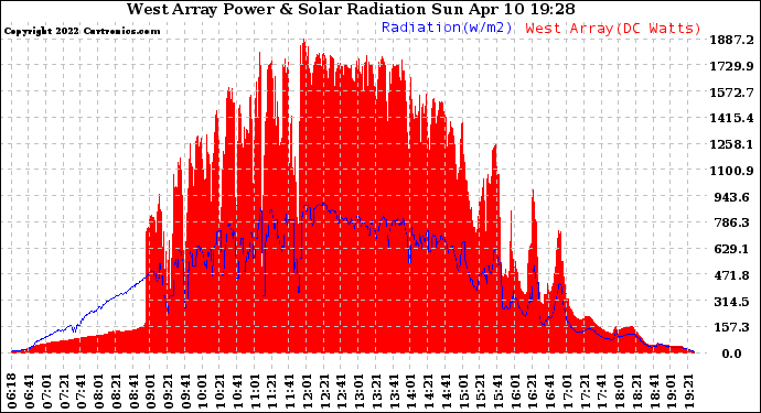 Solar PV/Inverter Performance West Array Power Output & Solar Radiation