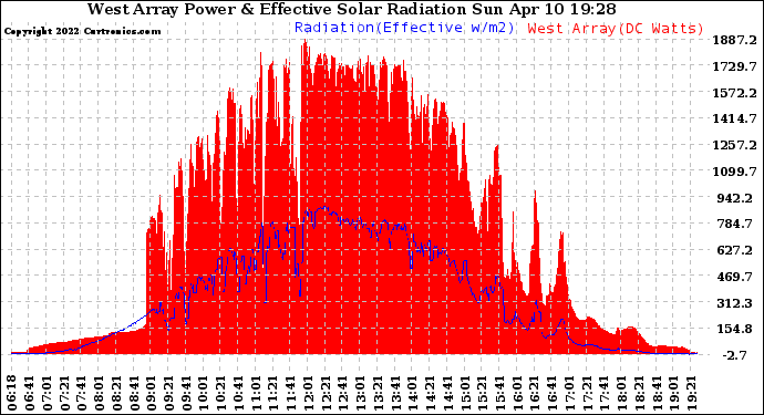 Solar PV/Inverter Performance West Array Power Output & Effective Solar Radiation