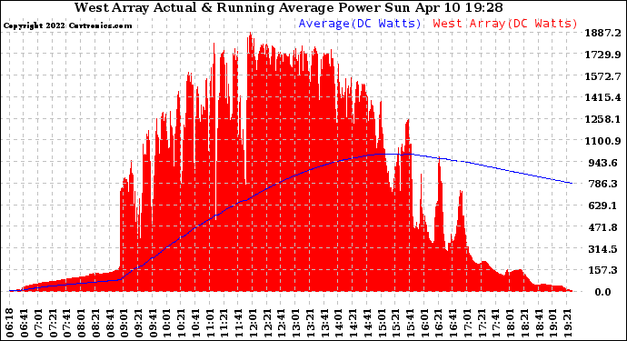 Solar PV/Inverter Performance West Array Actual & Running Average Power Output