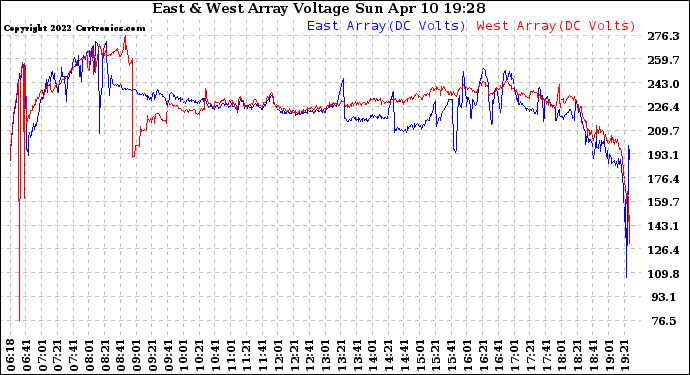 Solar PV/Inverter Performance Photovoltaic Panel Voltage Output