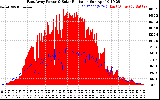 Solar PV/Inverter Performance East Array Power Output & Solar Radiation