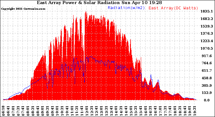 Solar PV/Inverter Performance East Array Power Output & Solar Radiation