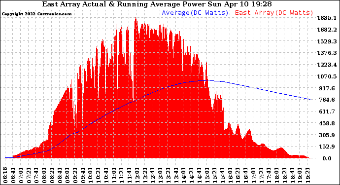 Solar PV/Inverter Performance East Array Actual & Running Average Power Output