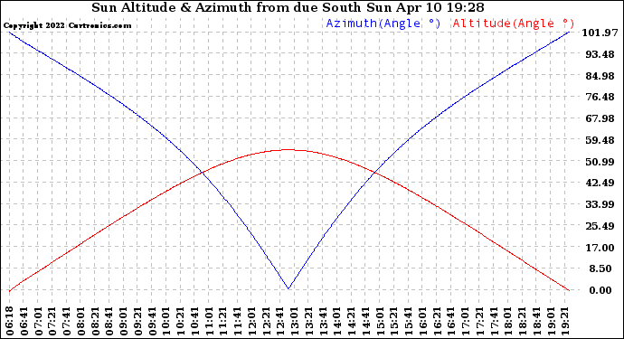 Solar PV/Inverter Performance Sun Altitude Angle & Azimuth Angle