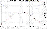 Solar PV/Inverter Performance Sun Altitude Angle & Sun Incidence Angle on PV Panels