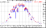 Solar PV/Inverter Performance PV Panel Power Output & Inverter Power Output