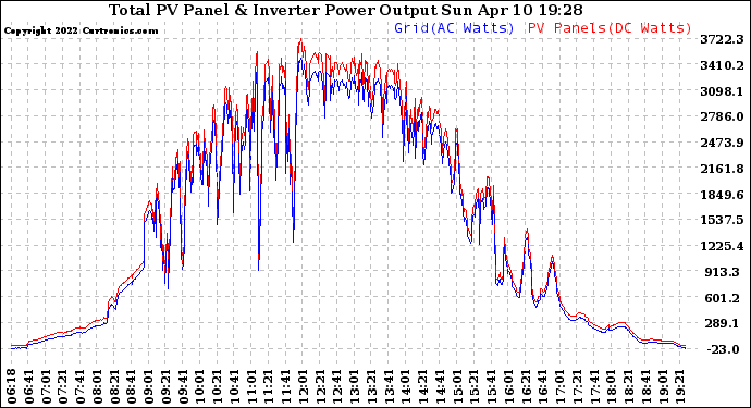 Solar PV/Inverter Performance PV Panel Power Output & Inverter Power Output