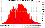 Solar PV/Inverter Performance Total PV Panel Power Output & Solar Radiation