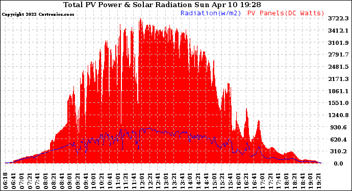 Solar PV/Inverter Performance Total PV Panel Power Output & Solar Radiation