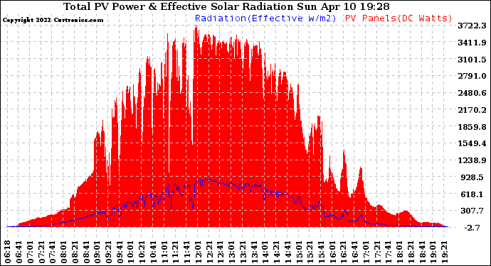 Solar PV/Inverter Performance Total PV Panel Power Output & Effective Solar Radiation