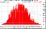 Solar PV/Inverter Performance Total PV Panel & Running Average Power Output